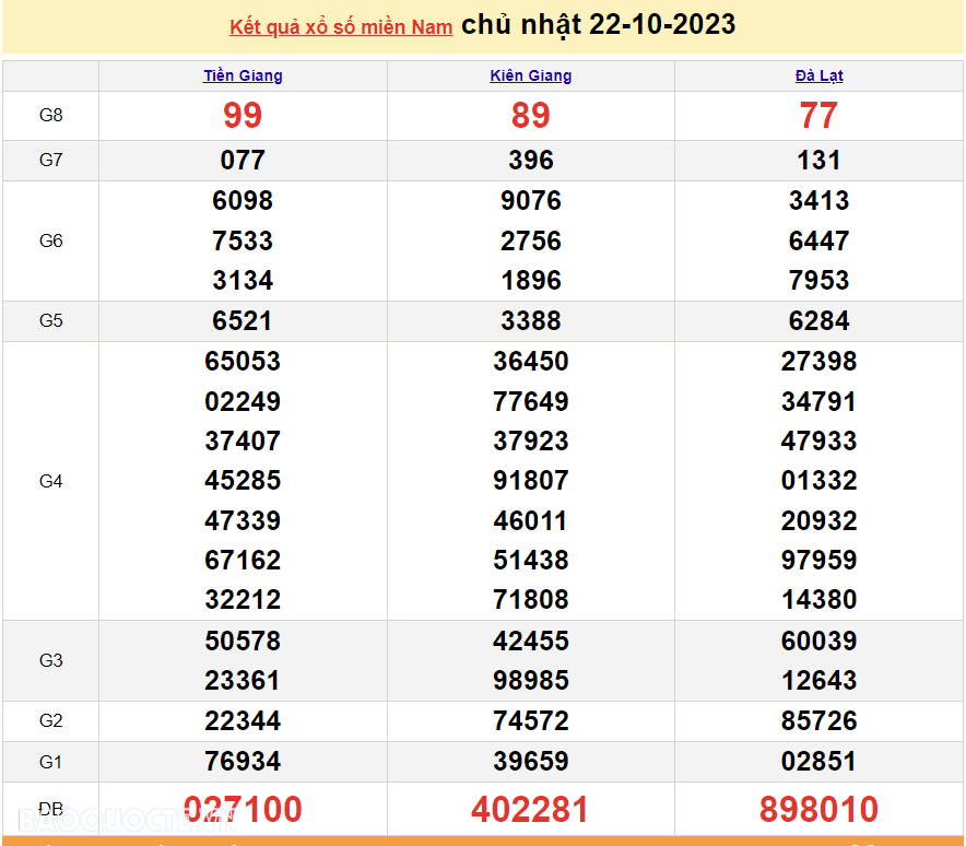 XSMN 22/10, kết quả xổ số miền Nam hôm nay Chủ nhật 22/10/2023. SXMN 22/10/2023. xổ số hôm nay 22/10