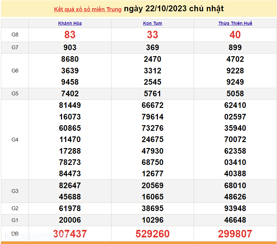 XSMT 22/10, trực tiếp kết quả xổ số miền Trung hôm nay Chủ nhật ngày 22/10/2023. SXMT 22/10/2023