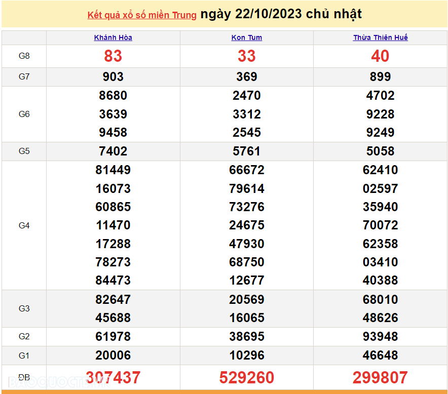XSMT 23/10, trực tiếp kết quả xổ số miền Trung hôm nay thứ Hai ngày 23/10/2023. SXMT 23/10/2023