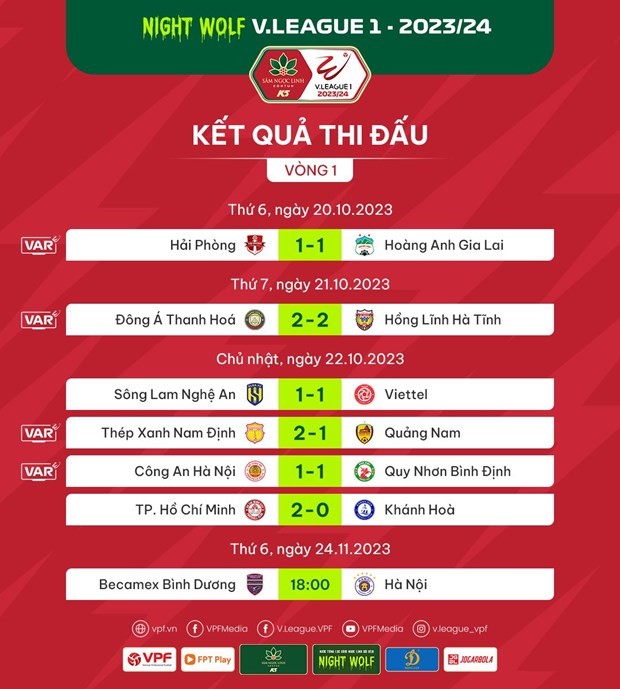 V-League 2023/24: CLB TP. Hồ Chí Minh tạm dẫn đầu; CLB Công an Hà Nội hòa Quy Nhơn Bình Định