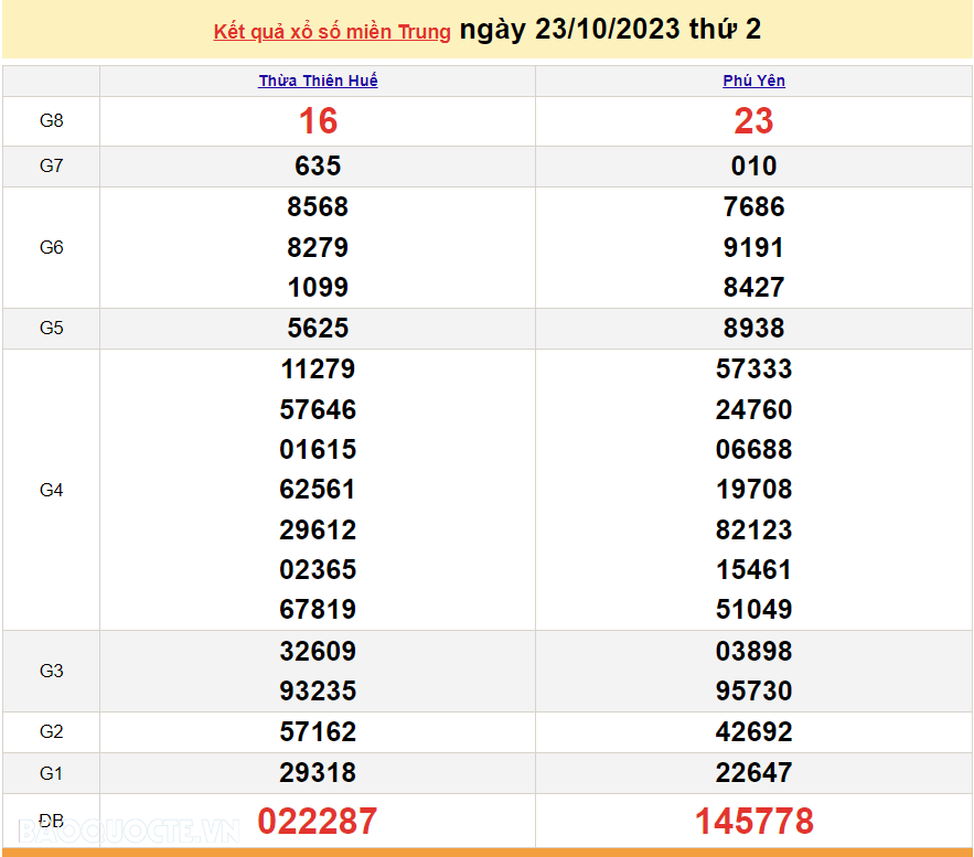 XSMT 23/10, trực tiếp kết quả xổ số miền Trung hôm nay thứ Hai ngày 23/10/2023. SXMT 23/10/2023