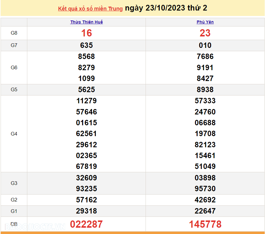 XSMT 25/10, trực tiếp kết quả xổ số miền Trung hôm nay thứ Tư ngày 25/10/2023. SXMT 25/10/2023