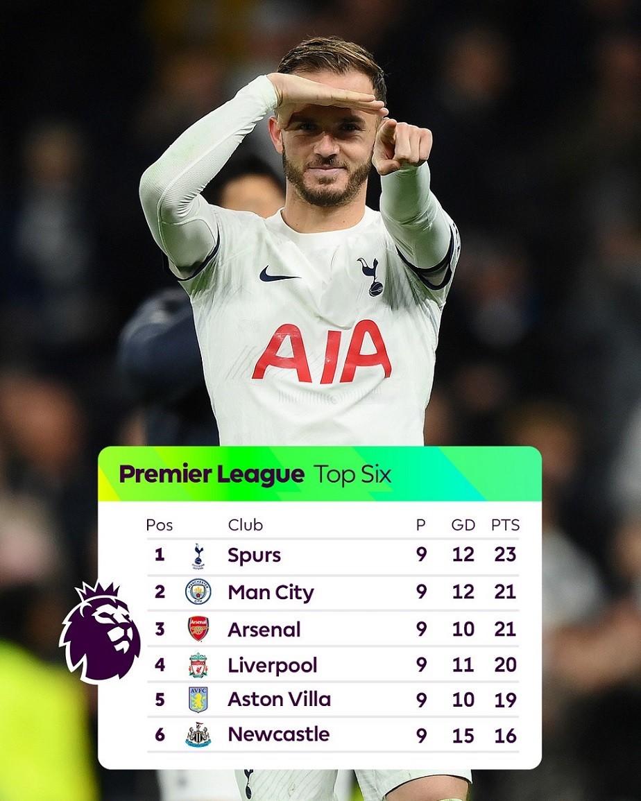 Tottenham trở lại ngôi đầu bảng Ngoại hạng Anh, hơn Man City đứng thứ hai 2 điểm. Tottenham trở lại ngôi đầu bảng Ngoại hạng Anh, hơn Man City đứng thứ hai 2 điểm.
