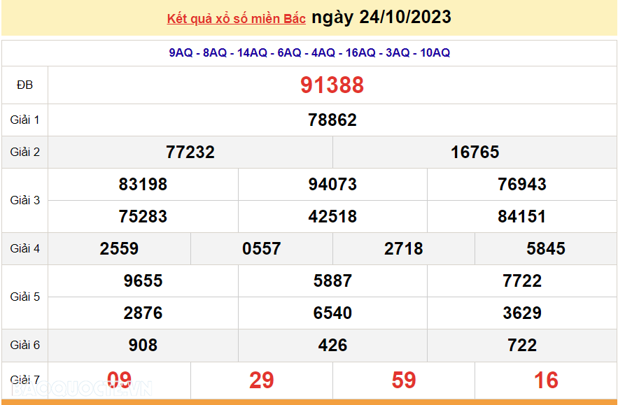XSMB 24/10, trực tiếp kết quả xổ số miền Bắc hôm nay thứ Ba ngày 24/10/2023. dự đoán XSMB 24/10/2023 XSMB 24/10, trực tiếp kết quả xổ số miền Bắc hôm nay thứ Ba ngày 24/10/2023. dự đoán XSMB 24/10/2023
