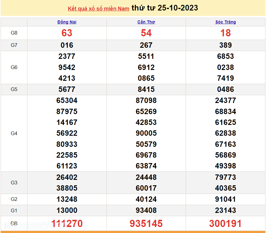 XSMN 25/10, kết quả xổ số miền Nam hôm nay thứ 4 ngày 25/10/2023. SXMN 25/10/2023. xổ số hôm nay 25/10
