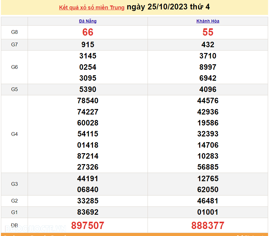 XSMT 26/10, trực tiếp kết quả xổ số miền Trung hôm nay thứ Năm ngày 26/10/2023. SXMT 26/10/2023 XSMT 26/10, trực tiếp kết quả xổ số miền Trung hôm nay thứ Năm ngày 26/10/2023. SXMT 26/10/2023