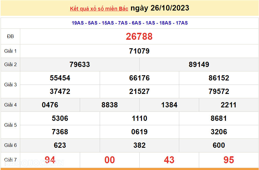 XSMB 26/10, trực tiếp kết quả xổ số miền Bắc hôm nay thứ Năm ngày 26/10/2023. dự đoán XSMB 26/10/2023 XSMB 26/10, trực tiếp kết quả xổ số miền Bắc hôm nay thứ Năm ngày 26/10/2023. dự đoán XSMB 26/10/2023