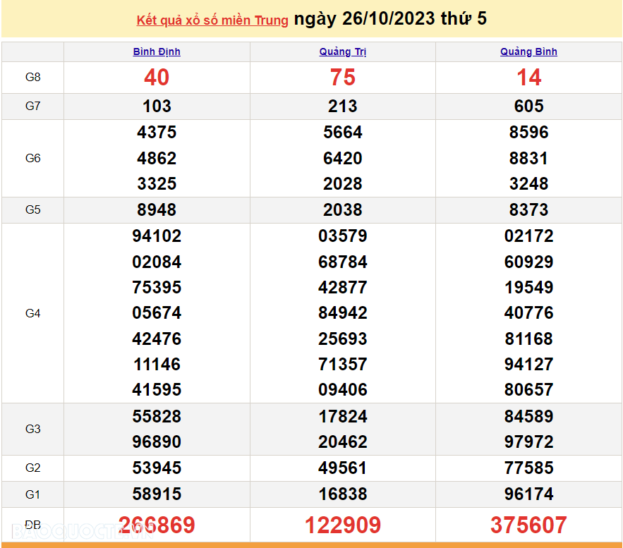 XSMT 28/10, trực tiếp kết quả xổ số miền Trung hôm nay thứ Bảy ngày 28/10/2023. SXMT 28/10/2023