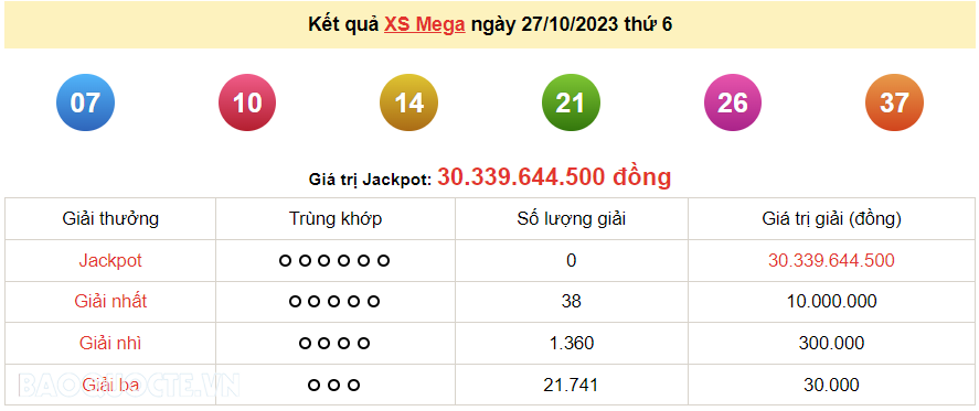 Vietlott 27/10, kết quả xổ số Vietlott Mega thứ 6 ngày 27/10/2023. xổ số Mega 645 Vietlott 27/10, kết quả xổ số Vietlott Mega thứ 6 ngày 27/10/2023. xổ số Mega 645
