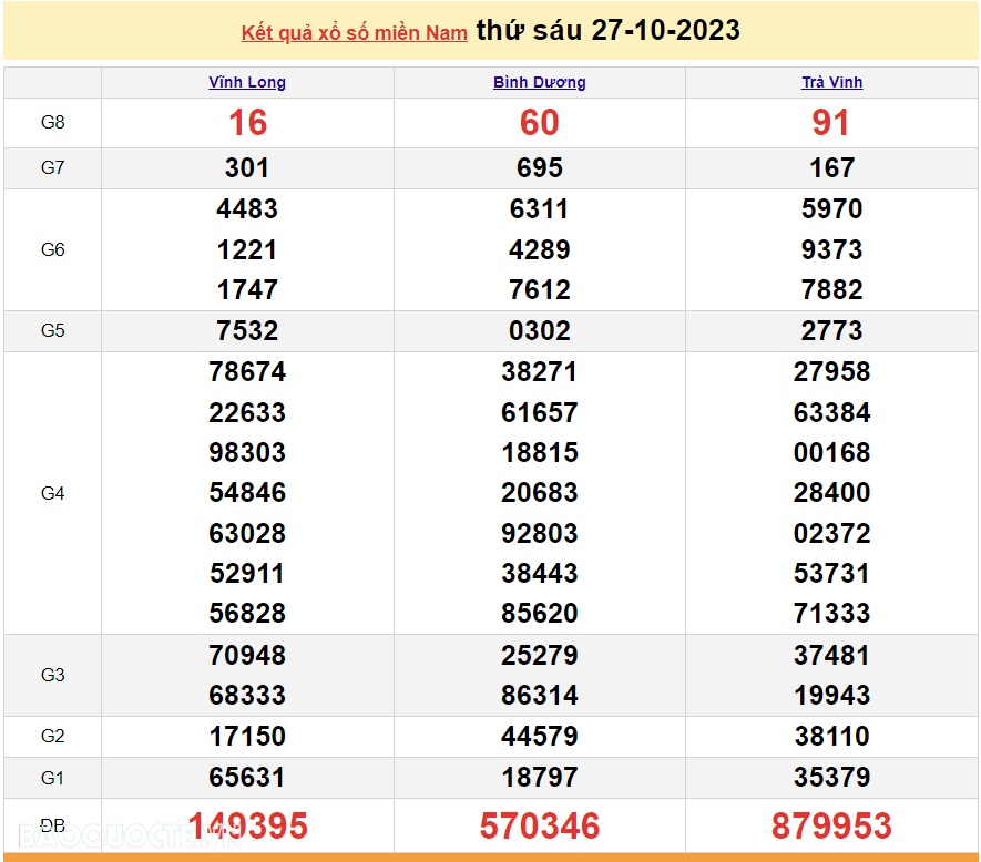 Kết quả xổ số miền Nam hôm nay 27/10 - XSMN 27/10 - SXMN 27/10/2023 - kết quả xổ số hôm nay 27/10 Kết quả xổ số miền Nam hôm nay 27/10 - XSMN 27/10 - SXMN 27/10/2023 - kết quả xổ số hôm nay 27/10