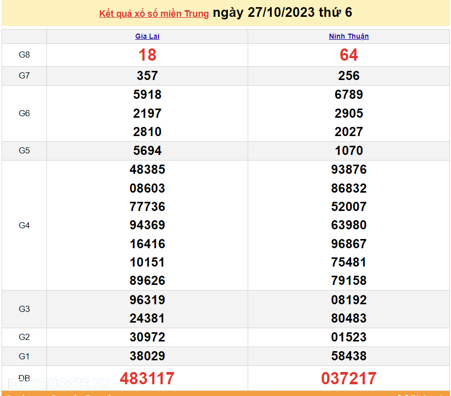 XSMT 27/10, trực tiếp kết quả xổ số miền Trung hôm nay thứ Sáu ngày 27/10/2023. SXMT 27/10/2023