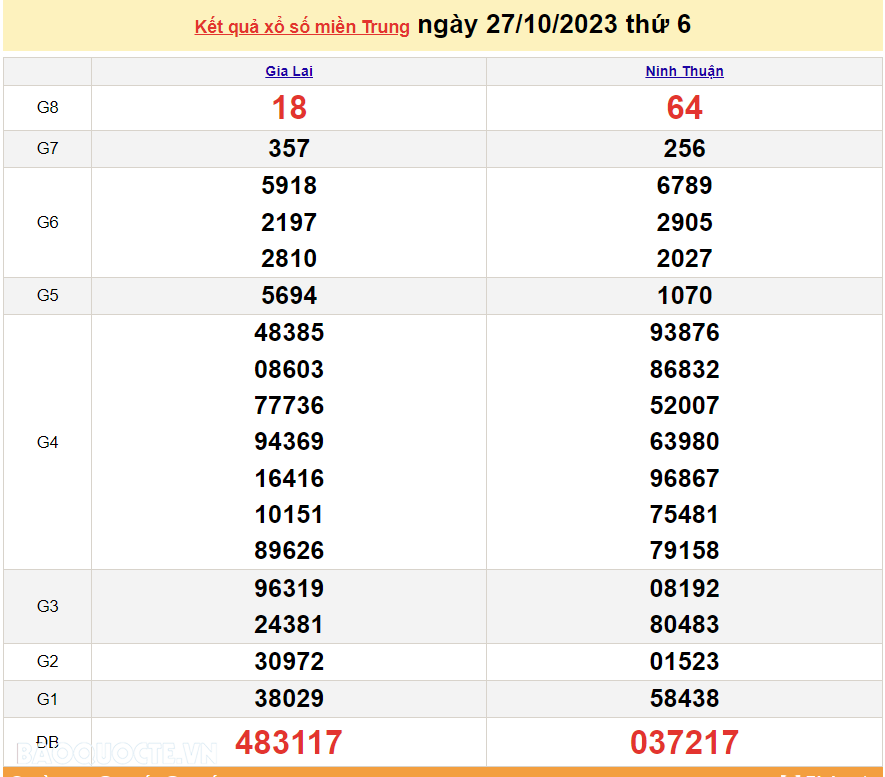 XSMT 28/10, trực tiếp kết quả xổ số miền Trung hôm nay thứ Bảy ngày 28/10/2023. SXMT 28/10/2023