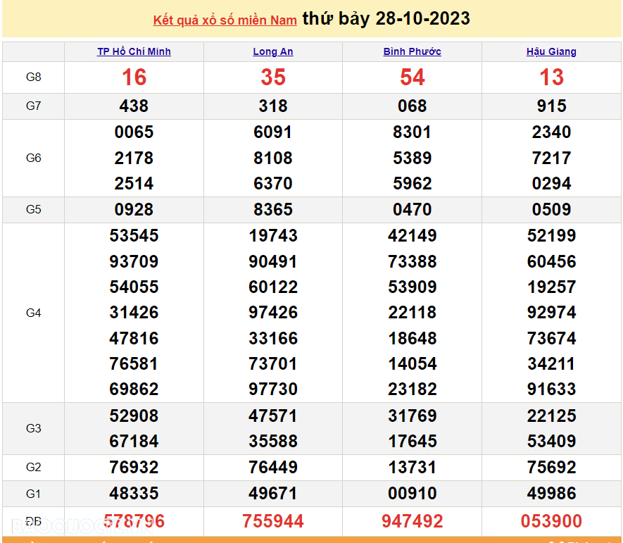 XSMN 28/10, kết quả xổ số miền Nam hôm nay thứ 7 ngày 28/10/2023. SXMN 28/10/2023. xổ số hôm nay 28/10