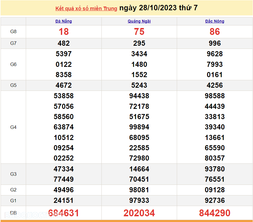 XSMT 28/10, trực tiếp kết quả xổ số miền Trung hôm nay thứ Bảy ngày 28/10/2023. SXMT 28/10/2023
