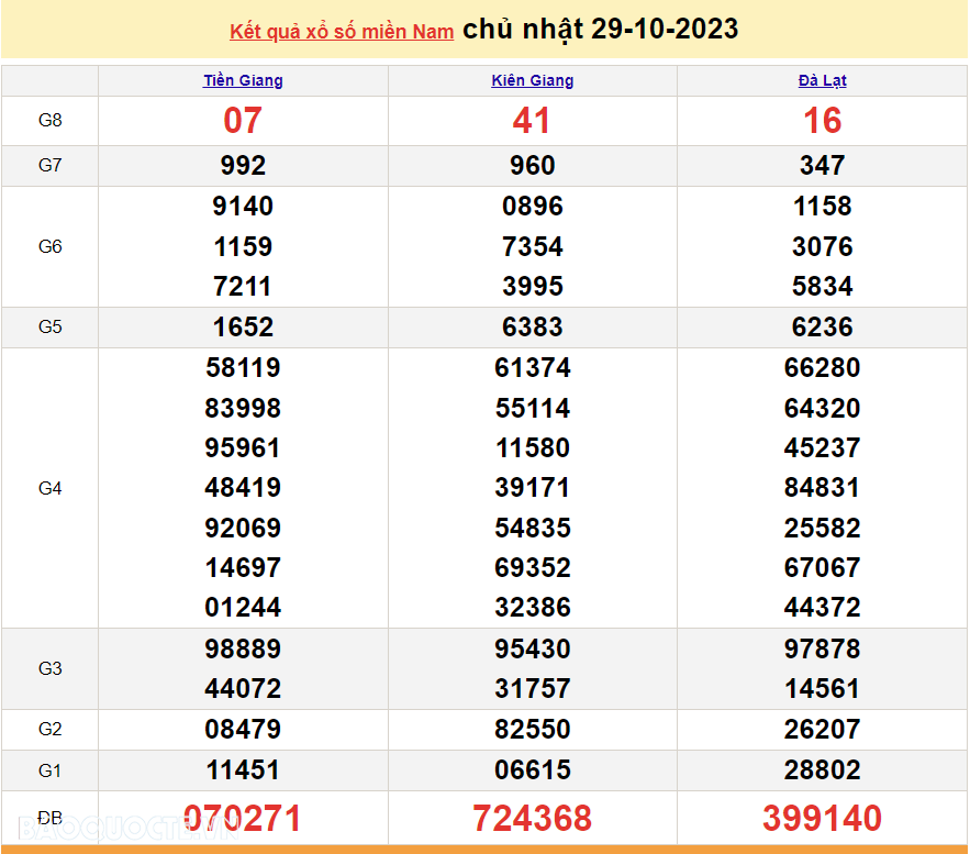 XSMN 29/10, kết quả xổ số miền Nam hôm nay Chủ nhật 29/10/2023. SXMN 29/10/2023. xổ số hôm nay 29/10
