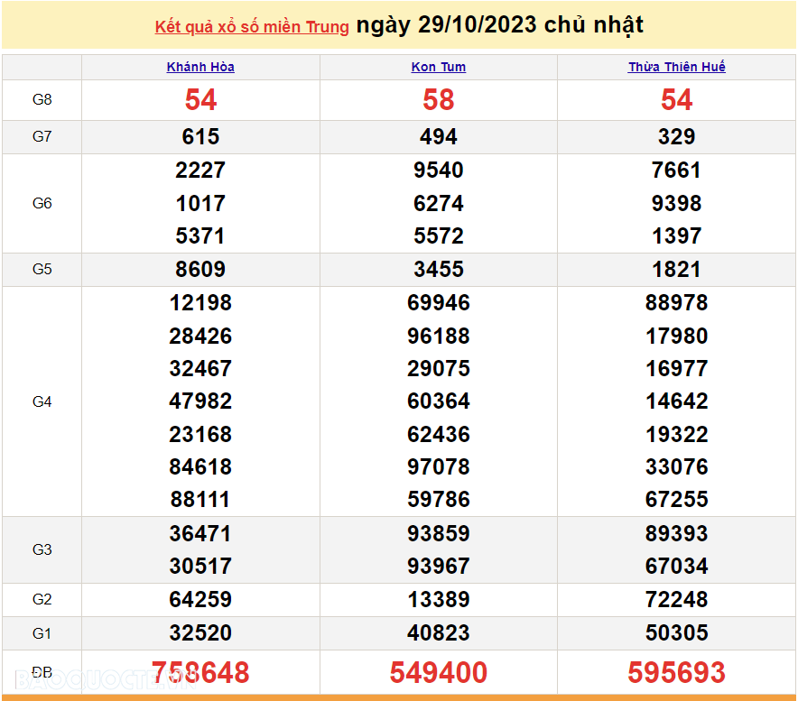 XSMT 29/10, trực tiếp kết quả xổ số miền Trung hôm nay Chủ Nhật ngày 29/10/2023. SXMT 29/10/2023