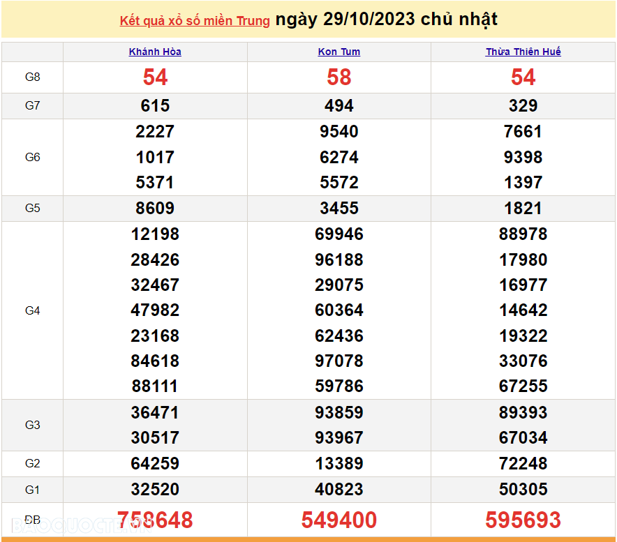 XSMT 31/10, trực tiếp kết quả xổ số miền Trung hôm nay thứ Ba ngày 31/10/2023. SXMT 31/10/2023