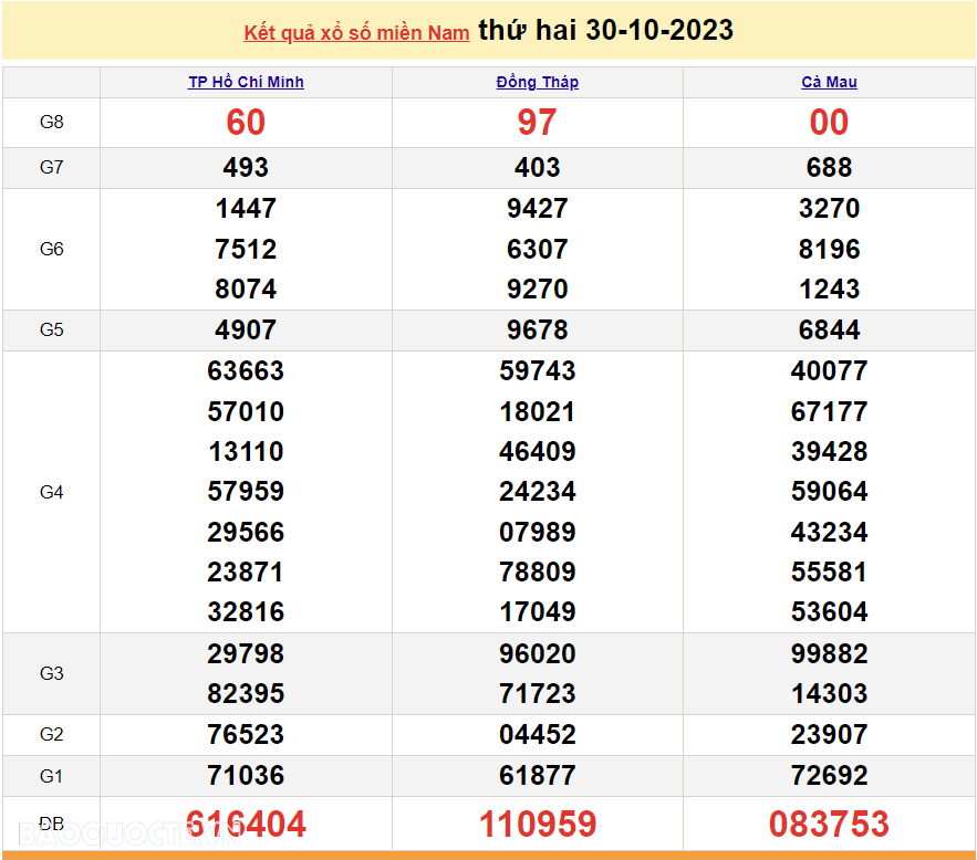 Trực tiếp kết quả xổ số miền Nam - XSMN 1/11 - SXMN 1/11/2023 - kết quả xổ số hôm nay 1/11