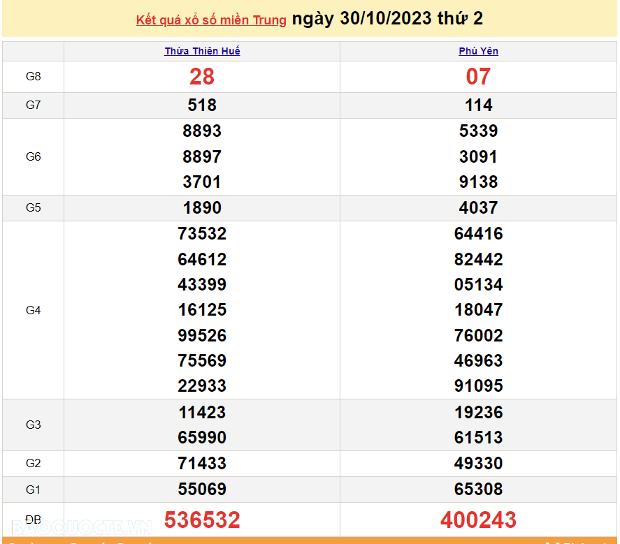 XSMT 31/10, trực tiếp kết quả xổ số miền Trung hôm nay thứ Ba ngày 31/10/2023. SXMT 31/10/2023