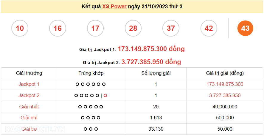 Vietlott 31/10, kết quả xổ số Vietlott Power thứ 3 ngày 31/10/2023. xổ số Power 655 hôm nay