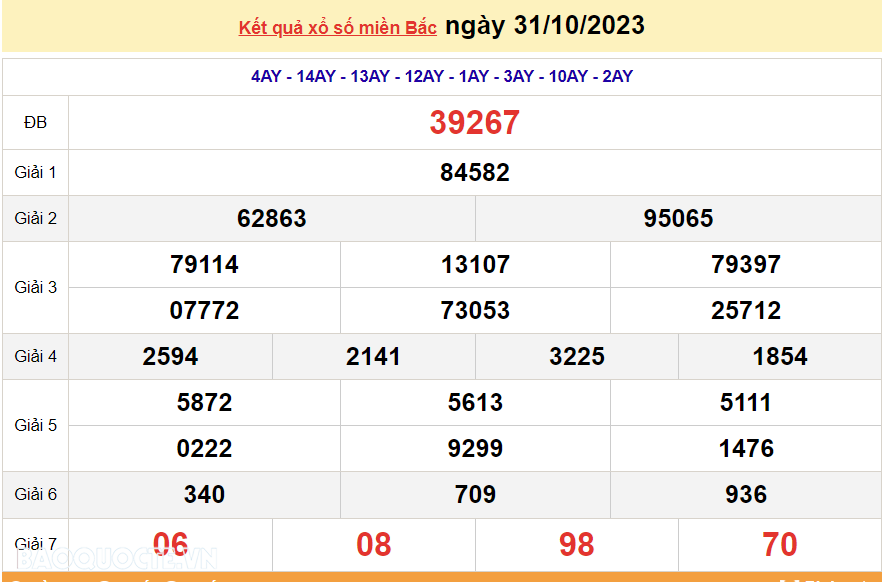 XSMB 31/10, kết quả xổ số miền Bắc hôm nay thứ 3 ngày 31/10/2023. SXMB 31/10/2023. dự đoán XSMB hôm nay