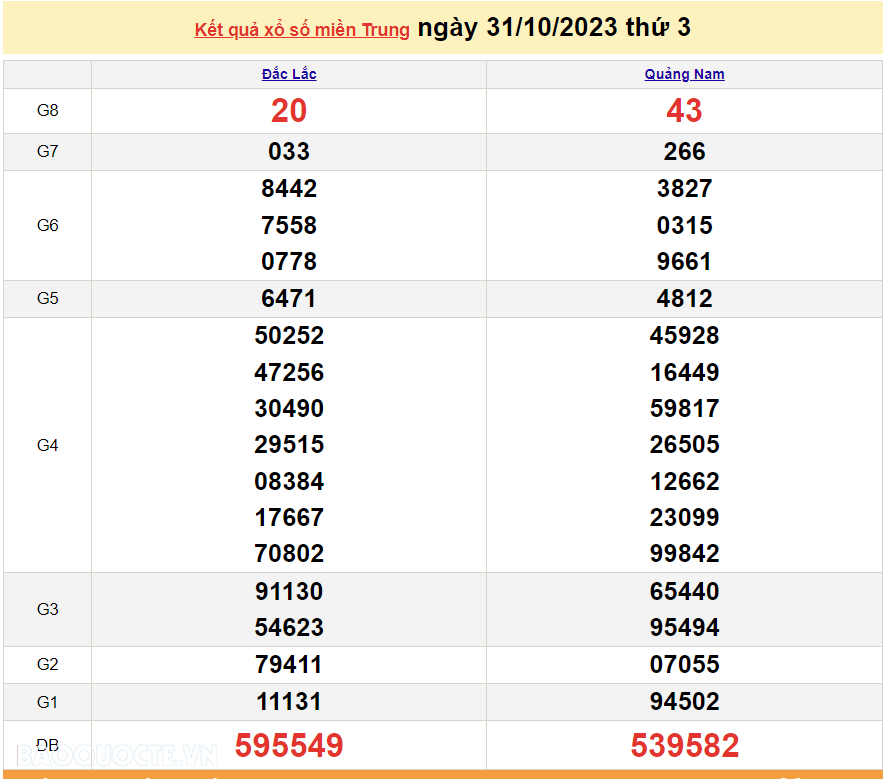 XSMT 31/10, trực tiếp kết quả xổ số miền Trung hôm nay thứ Ba ngày 31/10/2023. SXMT 31/10/2023