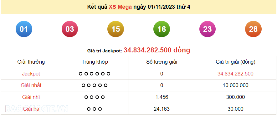Vietlott 1/11, kết quả xổ số Vietlott Mega thứ 4 ngày 1/11/2023. xổ số Mega 645