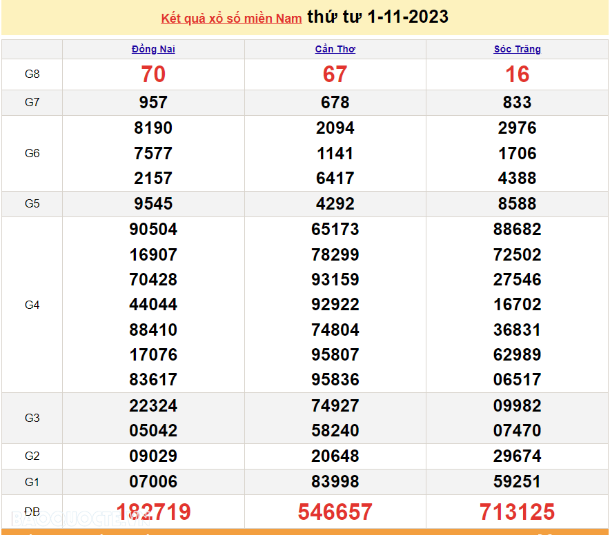 XSMN 2/11, trực tiếp kết quả xổ số miền Nam hôm nay thứ Năm 2/11/2023. xổ số hôm nay 2/11/2023 XSMN 2/11, trực tiếp kết quả xổ số miền Nam hôm nay thứ Năm 2/11/2023. xổ số hôm nay 2/11/2023