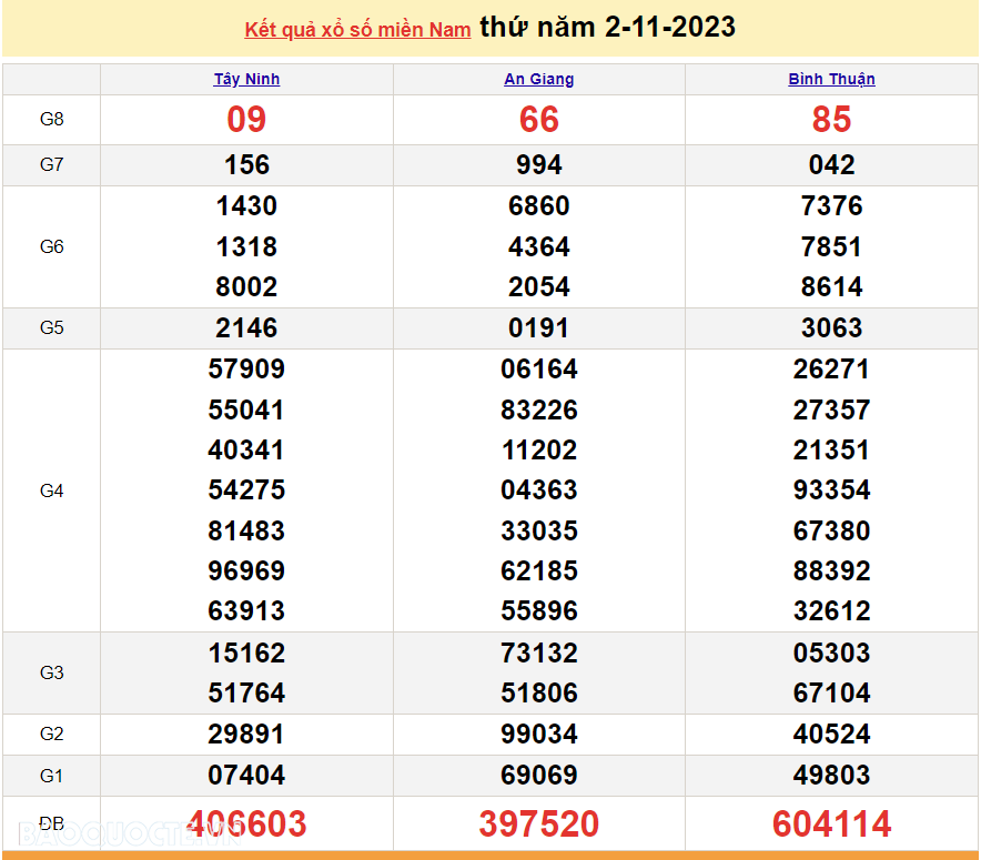 XSMN 2/11, kết quả xổ số miền Nam hôm nay thứ 5 ngày 2/11/2023. SXMN 2/11/2023. xổ số hôm nay 2/11 XSMN 2/11, kết quả xổ số miền Nam hôm nay thứ 5 ngày 2/11/2023. SXMN 2/11/2023. xổ số hôm nay 2/11