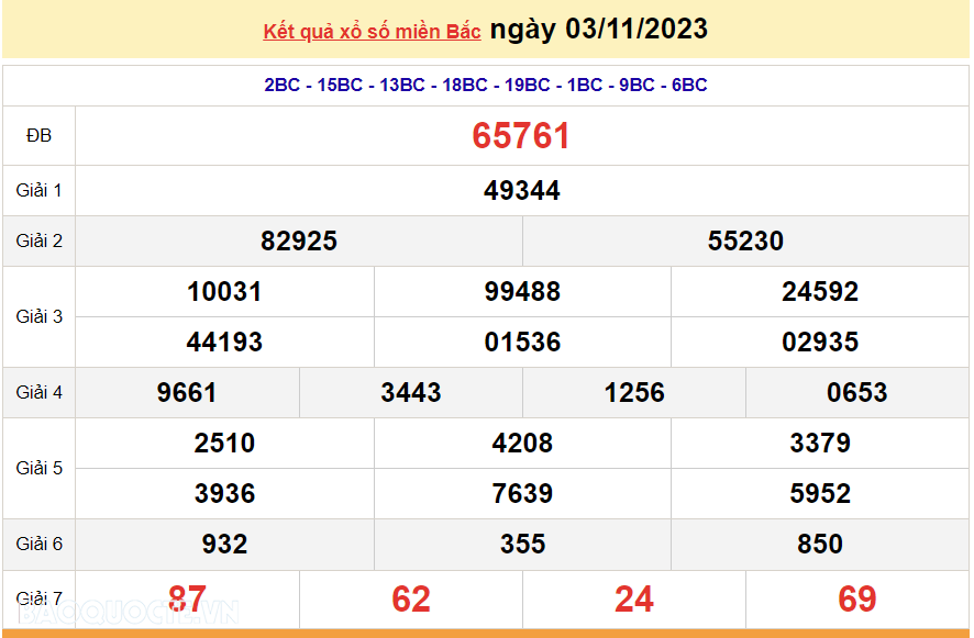 XSMB 3/11, trực tiếp kết quả xổ số miền Bắc hôm nay thứ Sáu ngày 3/11/2023. dự đoán XSMB 3/11/2023