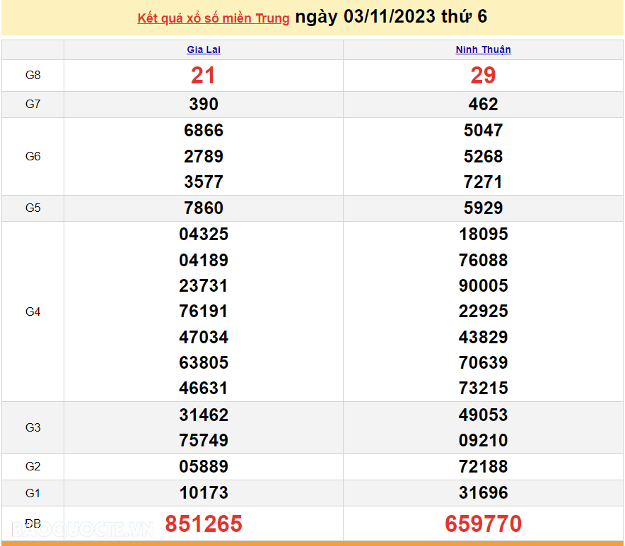 XSMT 5/11, trực tiếp kết quả xổ số miền Trung hôm nay Chủ Nhật ngày 5/11/2023. SXMT 5/11/2023