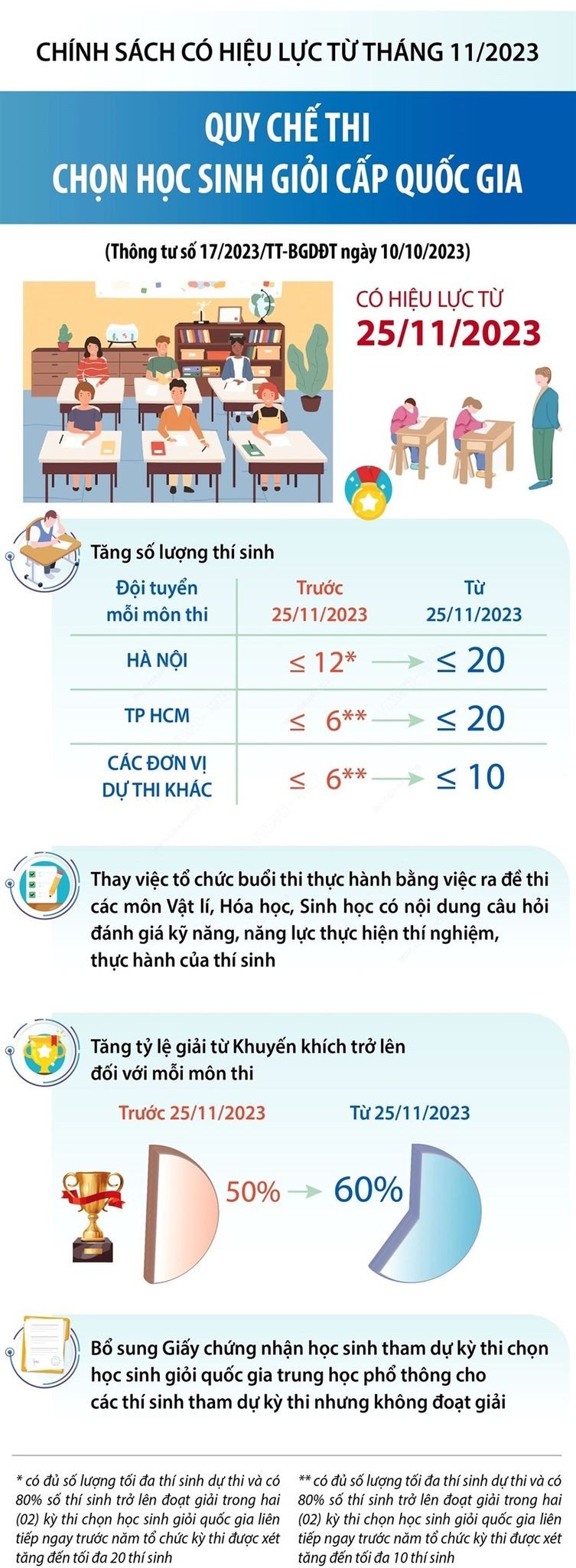 Quy chế thi chọn học sinh giỏi cấp quốc gia