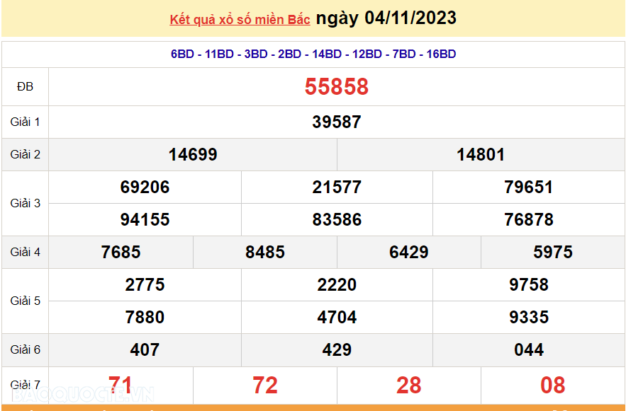 XSMB 4/11, trực tiếp kết quả xổ số miền Bắc hôm nay thứ Bảy ngày 4/11/2023. dự đoán XSMB 4/11/2023