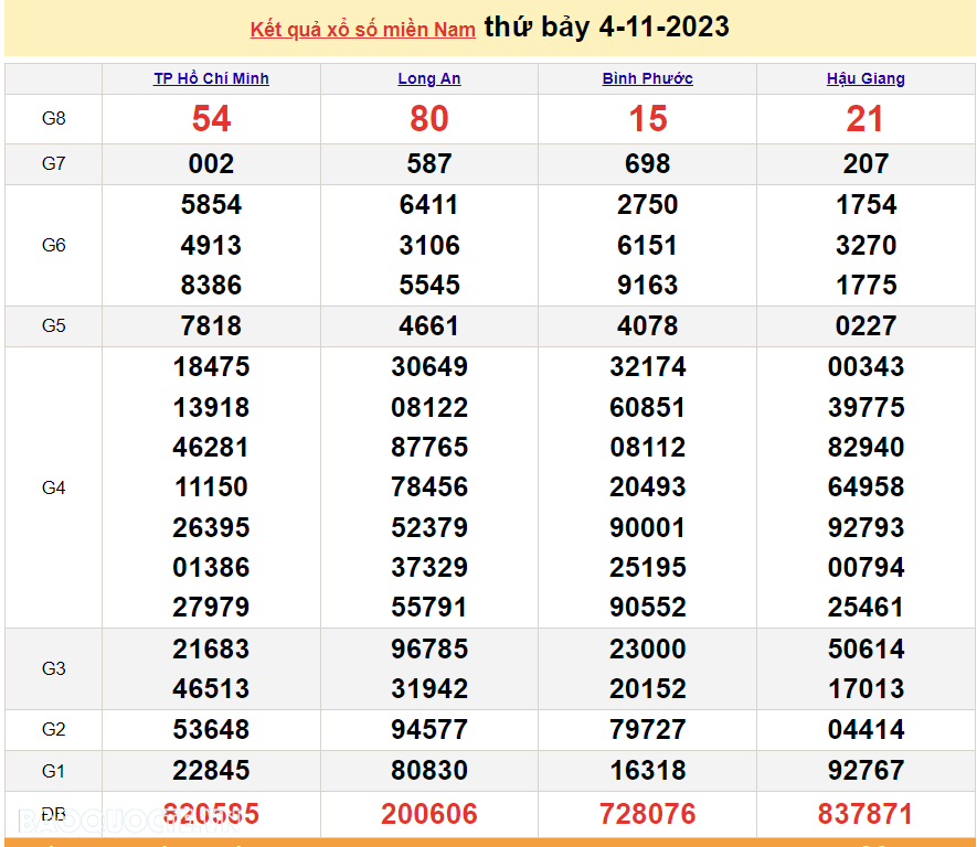 XSMN 4/11, kết quả xổ số miền Nam hôm nay thứ 7 ngày 4/11/2023. SXMN 4/11/2023. xổ số hôm nay 4/11 XSMN 4/11, kết quả xổ số miền Nam hôm nay thứ 7 ngày 4/11/2023. SXMN 4/11/2023. xổ số hôm nay 4/11