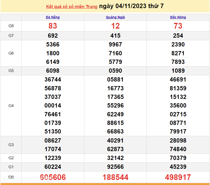 XSMT 4/11, trực tiếp kết quả xổ số miền Trung hôm nay thứ Bảy ngày 4/11/2023. SXMT 4/11/2023