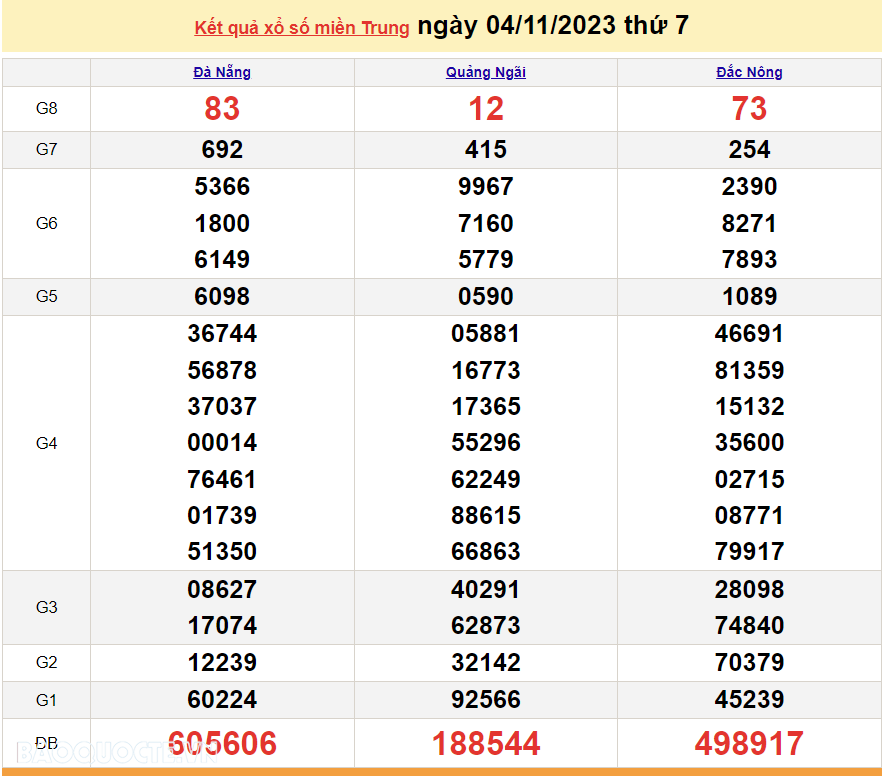 XSMT 5/11, trực tiếp kết quả xổ số miền Trung hôm nay Chủ Nhật ngày 5/11/2023. SXMT 5/11/2023