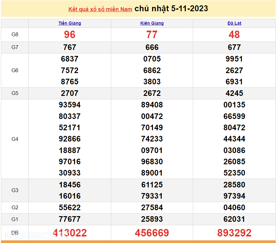 XSMN 5/11, kết quả xổ số miền Nam hôm nay Chủ nhật 5/11/2023. SXMN 5/11/2023. xổ số hôm nay 5/11 XSMN 5/11, kết quả xổ số miền Nam hôm nay Chủ nhật 5/11/2023. SXMN 5/11/2023. xổ số hôm nay 5/11