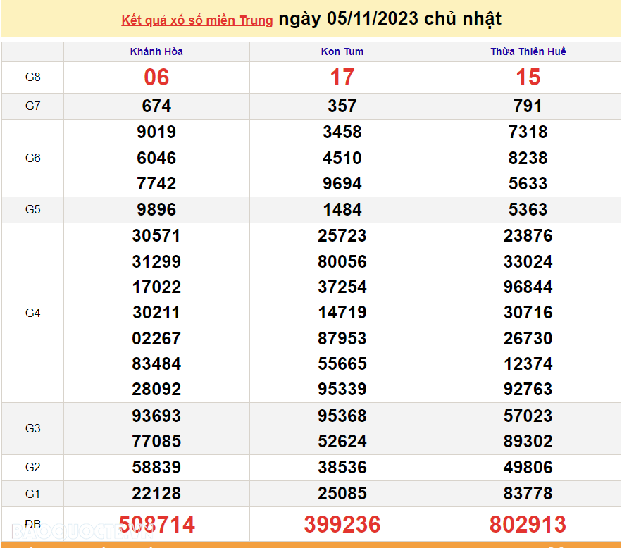 XSMT 6/11, trực tiếp kết quả xổ số miền Trung hôm nay thứ Hai ngày 6/11/2023. SXMT 6/11/2023