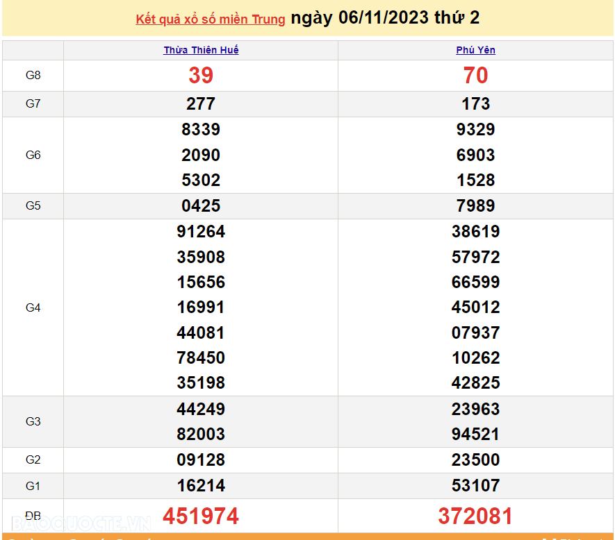 XSMT 6/11, trực tiếp kết quả xổ số miền Trung hôm nay thứ Hai ngày 6/11/2023. SXMT 6/11/2023