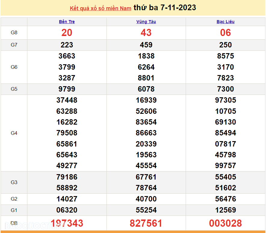 Trực tiếp kết quả xổ số miền Nam - XSMN 8/11 - SXMN 8/11/2023 - kết quả xổ số hôm nay 8/11 Trực tiếp kết quả xổ số miền Nam - XSMN 8/11 - SXMN 8/11/2023 - kết quả xổ số hôm nay 8/11