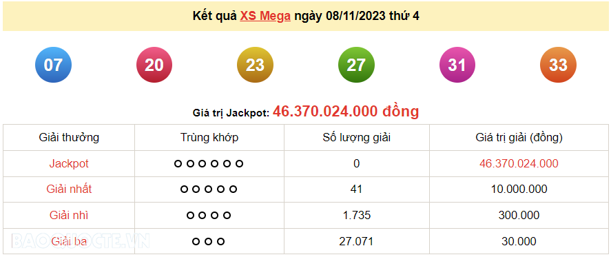 Vietlott 8/11, kết quả xổ số Vietlott Mega thứ 4 ngày 8/11/2023. xổ số Mega 645 Vietlott 8/11, kết quả xổ số Vietlott Mega thứ 4 ngày 8/11/2023. xổ số Mega 645