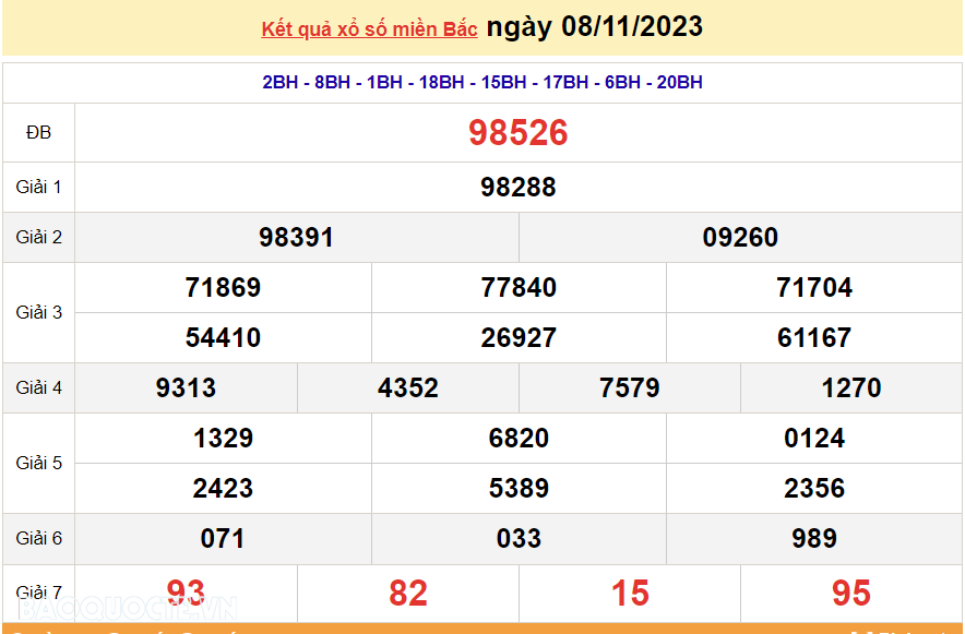XSMB 8/11, trực tiếp kết quả xổ số miền Bắc hôm nay thứ Tư ngày 8/11/2023. dự đoán XSMB 8/11/2023