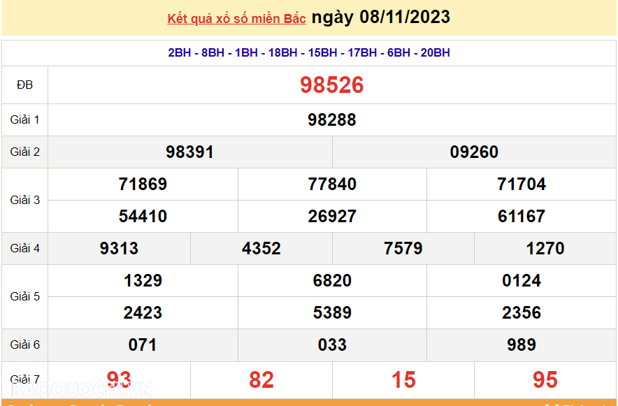 XSMB 10/11, trực tiếp kết quả xổ số miền Bắc hôm nay thứ Sáu ngày 10/11/2023. dự đoán XSMB 10/11/2023 XSMB 10/11, trực tiếp kết quả xổ số miền Bắc hôm nay thứ Sáu ngày 10/11/2023. dự đoán XSMB 10/11/2023