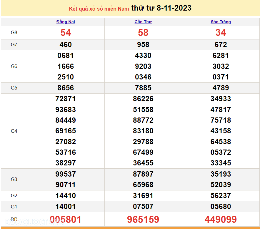 XSMN 8/11, kết quả xổ số miền Nam hôm nay thứ 4 ngày 8/11/2023. SXMN 8/11/2023. xổ số hôm nay 8/11 XSMN 8/11, kết quả xổ số miền Nam hôm nay thứ 4 ngày 8/11/2023. SXMN 8/11/2023. xổ số hôm nay 8/11