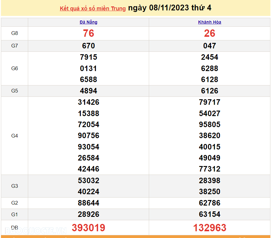 XSMT 8/11, trực tiếp kết quả xổ số miền Trung hôm nay thứ Tư ngày 8/11/2023. SXMT 8/11/2023