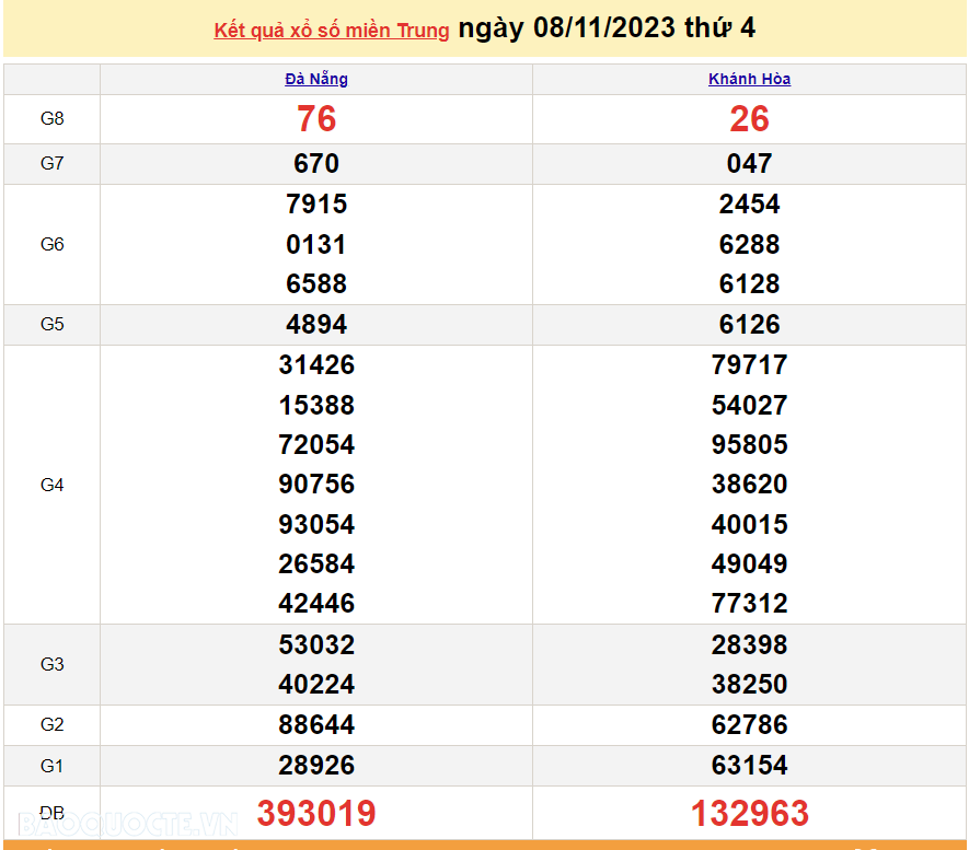 XSMT 10/11, trực tiếp kết quả xổ số miền Trung hôm nay thứ Sáu ngày 10/11/2023. SXMT 10/11/2023 XSMT 10/11, trực tiếp kết quả xổ số miền Trung hôm nay thứ Sáu ngày 10/11/2023. SXMT 10/11/2023