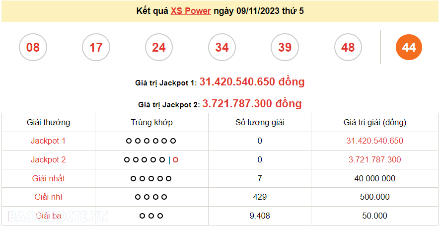 Vietlott 9/11, kết quả xổ số Vietlott Power thứ 5 ngày 9/11/2023. xổ số Power 655 hôm nay