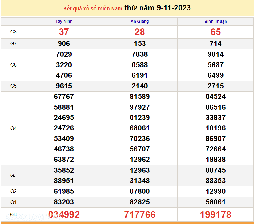 Trực tiếp kết quả xổ số miền Nam - XSMN 11/11 - SXMN 11/11/2023 - kết quả xổ số hôm nay 11/11 Trực tiếp kết quả xổ số miền Nam - XSMN 11/11 - SXMN 11/11/2023 - kết quả xổ số hôm nay 11/11