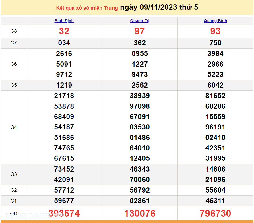 XSMT 9/11, trực tiếp kết quả xổ số miền Trung hôm nay thứ Năm ngày 9/11/2023. SXMT 9/11/2023 XSMT 9/11, trực tiếp kết quả xổ số miền Trung hôm nay thứ Năm ngày 9/11/2023. SXMT 9/11/2023