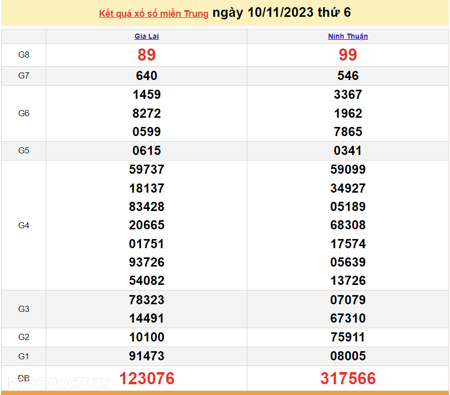 XSMT 11/11, trực tiếp kết quả xổ số miền Trung hôm nay thứ Bảy ngày 11/11/2023. SXMT 11/11/2023 XSMT 11/11, trực tiếp kết quả xổ số miền Trung hôm nay thứ Bảy ngày 11/11/2023. SXMT 11/11/2023